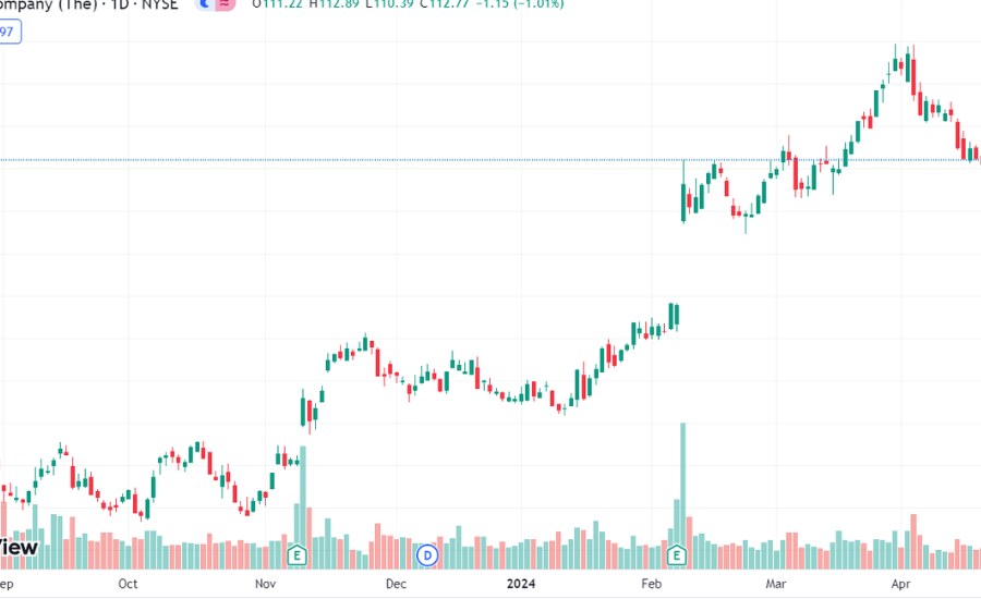 Overview Of Disney's Stock Performance